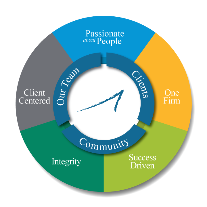 Circle image with Insero's core values representing the highest standard